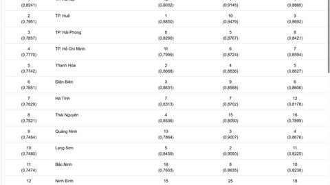 Lạng Sơn tiếp tục nằm trong TOP 10 bảng xếp hạng chuyển đổi số