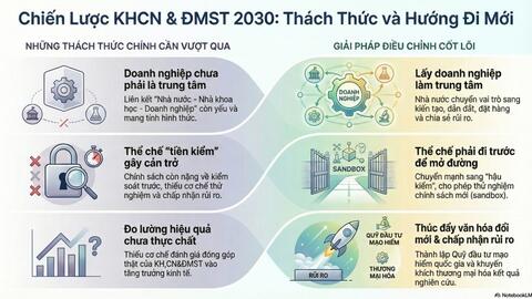 ĐIỀU CHỈNH CHIẾN LƯỢC PHÁT TRIỂN KHOA HỌC, CÔNG NGHỆ VÀ ĐỔI MỚI SÁNG TẠO: THÁO GỠ "ĐIỂM NGHẼN" ĐỂ BỨT PHÁ TRONG GIAI ĐOẠN MỚI