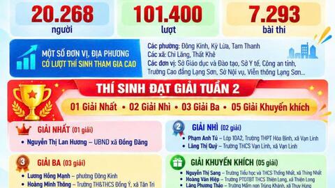 Kết quả cuộc thi Công dân số Xứ Lạng năm 2026 (Tuần thi thứ hai: Từ ngày 07 đến ngày 13/9/2026)