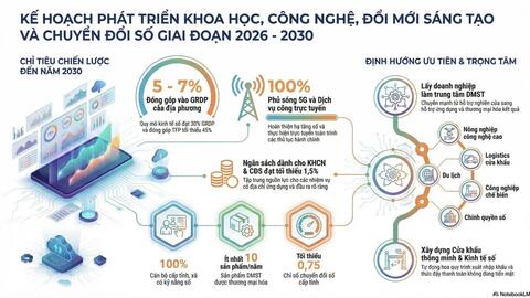 Kế hoạch phát triển khoa học, công nghệ, đổi mới sáng tạo và chuyển đổi số giai đoạn 2026 - 2030 trên địa bàn tỉnh Lạng Sơn