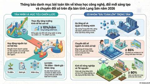 Thông báo danh mục bài toán lớn về khoa học công nghệ, đổi mới sáng tạo và chuyển đổi số trên địa bàn tỉnh Lạng Sơn năm 2026