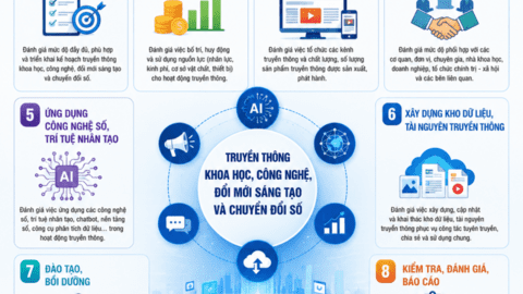 Bộ Khoa học và Công nghệ ban hành Bộ tiêu chí đánh giá kết quả thực hiện các nhiệm vụ truyền thông khoa học, công nghệ, đổi mới sáng tạo và chuyển đổi số quốc gia
