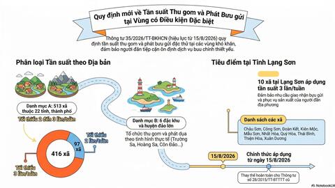 10 xã của Lạng Sơn được áp dụng tần suất thu gom, phát bưu gửi tối thiểu 3 lần/tuần