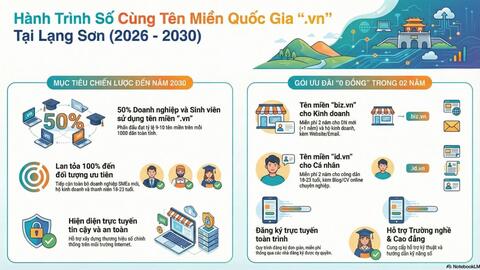 Triển khai “Chương trình thúc đẩy, hỗ trợ người dân, doanh nghiệp, hộ kinh doanh hiện diện trực tuyến tin cậy, an toàn với các dịch vụ số sử dụng tên miền quốc gia “.vn”, giai đoạn 2026 - 2030” trên địa bàn tỉnh Lạng Sơn